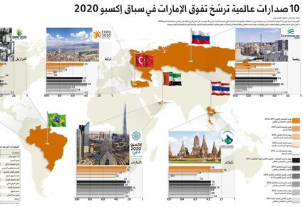 10 مؤشرات تضع الإمارات في مقدّمة منافسي "إكسبو 2020"